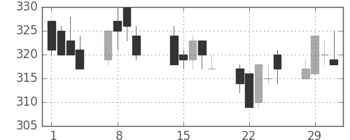 小田急の日足チャート(2000年2月)