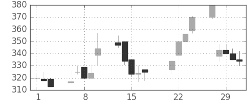 小田急の日足チャート(2000年3月)