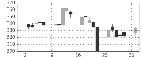 小田急の日足チャート(2000年4月)