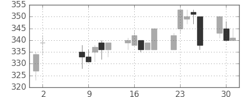 小田急の日足チャート(2000年5月)