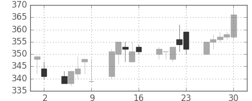 小田急の日足チャート(2000年6月)