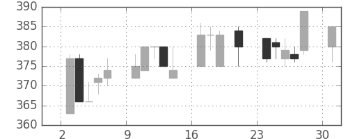 小田急の日足チャート(2000年7月)