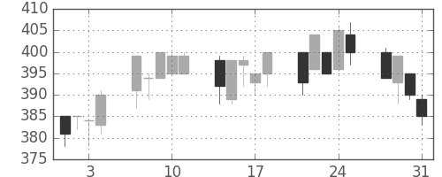 小田急の日足チャート(2000年8月)