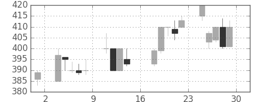 小田急の日足チャート(2000年9月)
