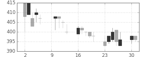 小田急の日足チャート(2000年10月)