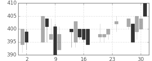 小田急の日足チャート(2000年11月)