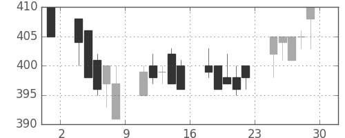 小田急の日足チャート(2000年12月)