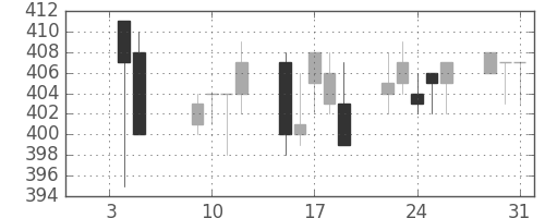小田急の日足チャート(2001年1月)