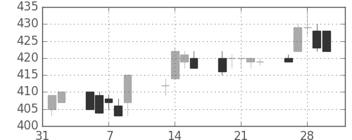 小田急の日足チャート(2001年2月)