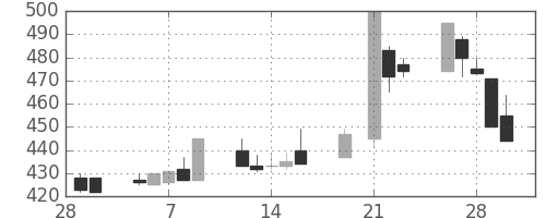 小田急の日足チャート(2001年3月)