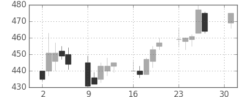 小田急の日足チャート(2001年4月)
