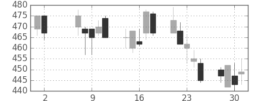 小田急の日足チャート(2001年5月)