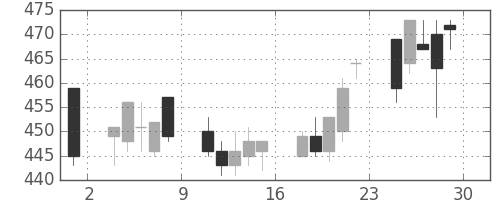 小田急の日足チャート(2001年6月)
