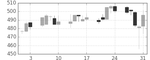 小田急の日足チャート(2001年8月)