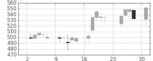 小田急の日足チャート(2001年9月)