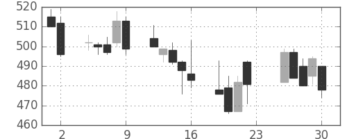 小田急の日足チャート(2001年11月)