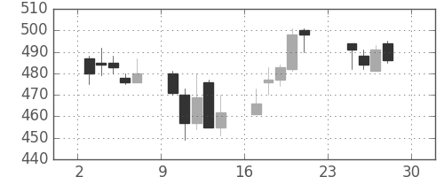 小田急の日足チャート(2001年12月)