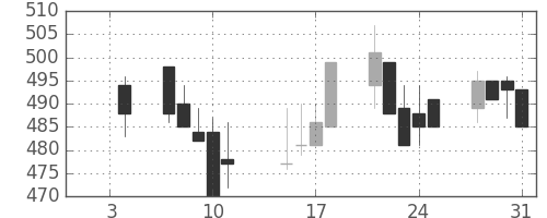 小田急の日足チャート(2002年1月)