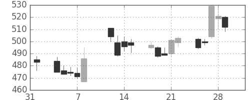 小田急の日足チャート(2002年2月)