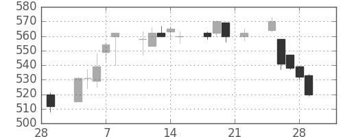小田急の日足チャート(2002年3月)