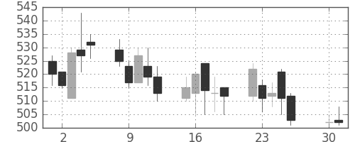 小田急の日足チャート(2002年4月)