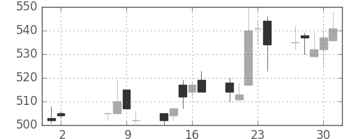小田急の日足チャート(2002年5月)