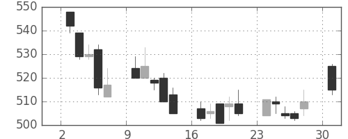 小田急の日足チャート(2002年6月)