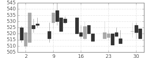 小田急の日足チャート(2002年7月)