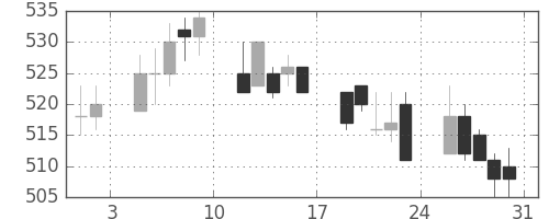 小田急の日足チャート(2002年8月)