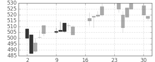 小田急の日足チャート(2002年9月)
