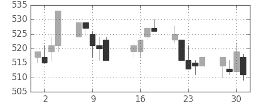 小田急の日足チャート(2002年10月)
