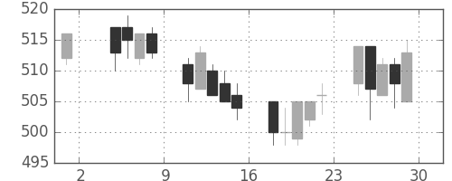 小田急の日足チャート(2002年11月)