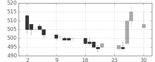 小田急の日足チャート(2002年12月)