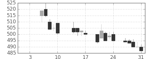 小田急の日足チャート(2003年1月)