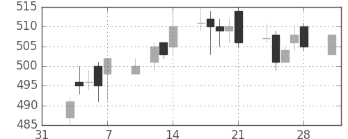 小田急の日足チャート(2003年2月)