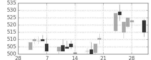 小田急の日足チャート(2003年3月)