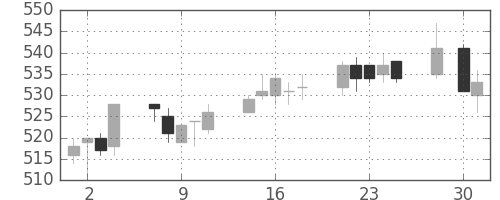 小田急の日足チャート(2003年4月)