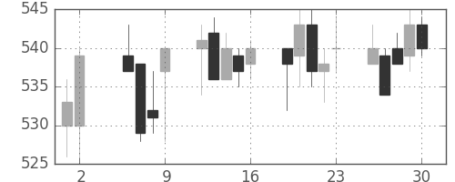 小田急の日足チャート(2003年5月)