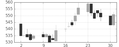 小田急の日足チャート(2003年6月)
