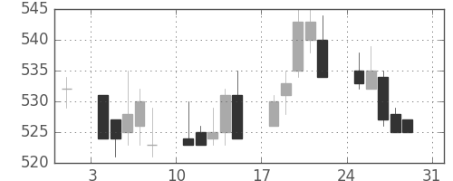 小田急の日足チャート(2003年8月)