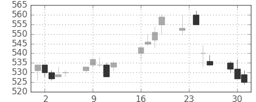 小田急の日足チャート(2003年9月)