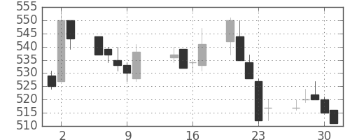 小田急の日足チャート(2003年10月)