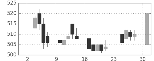 小田急の日足チャート(2003年11月)