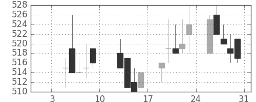 小田急の日足チャート(2004年1月)