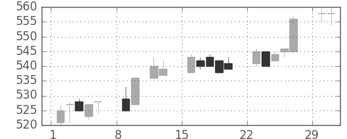 小田急の日足チャート(2004年2月)