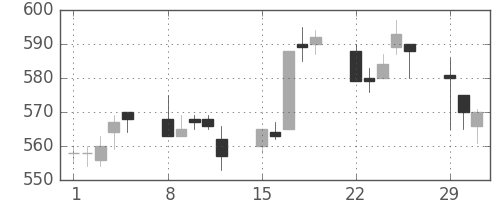 小田急の日足チャート(2004年3月)