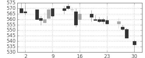 小田急の日足チャート(2004年4月)