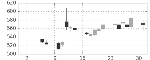 小田急の日足チャート(2004年5月)