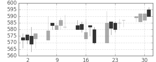 小田急の日足チャート(2004年6月)