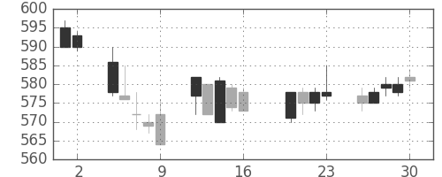小田急の日足チャート(2004年7月)